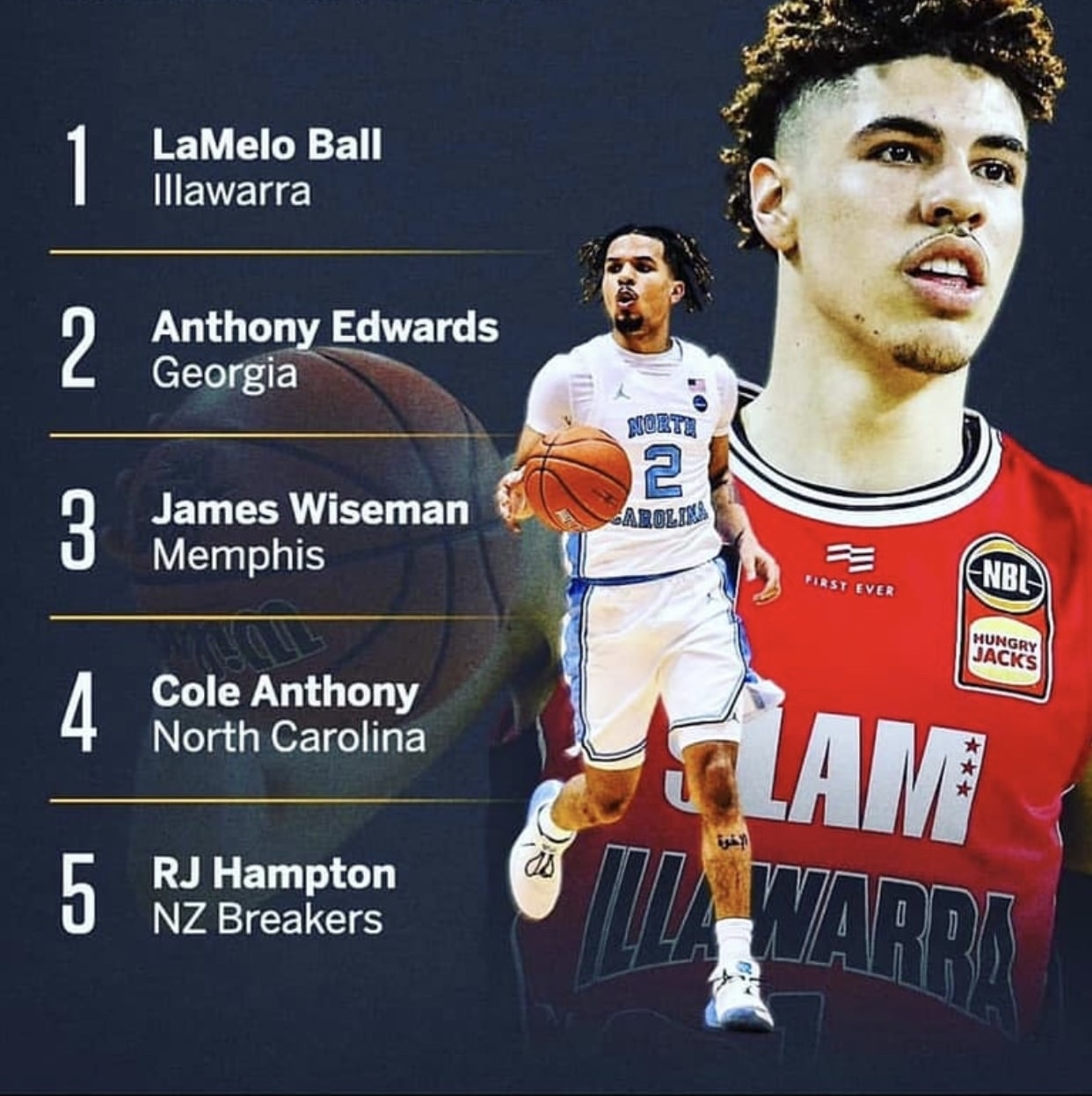 LaMelo Ball Now Number One 2020 ESPN NBA Draft Prospect